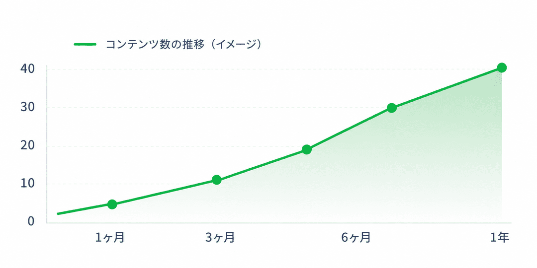 コンテンツ数の推移